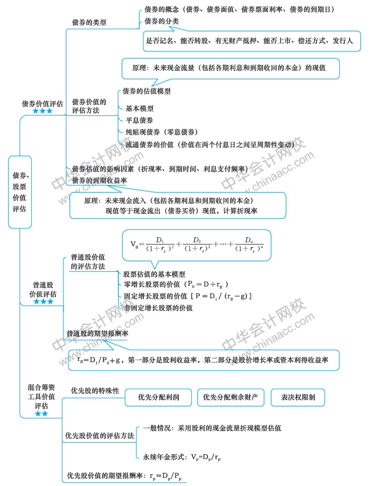 2018年注冊會計師《財務(wù)成本管理》新教材第六章思維導圖