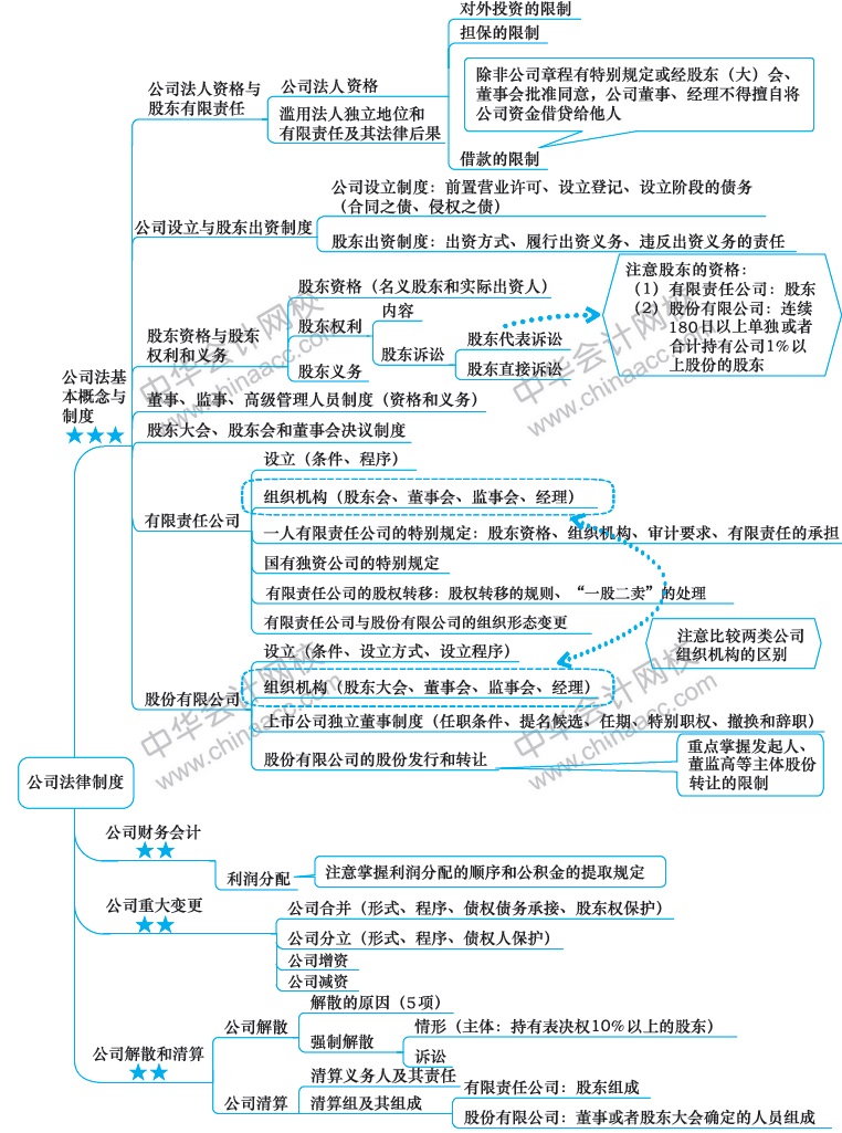 2018年注冊會計(jì)師《經(jīng)濟(jì)法》新教材第六章思維導(dǎo)圖