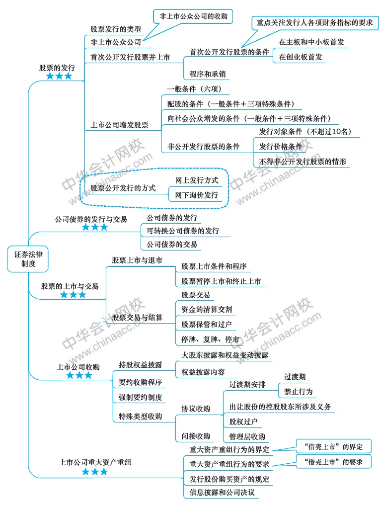 2018年注冊會計師《經(jīng)濟法》新教材第七章思維導圖