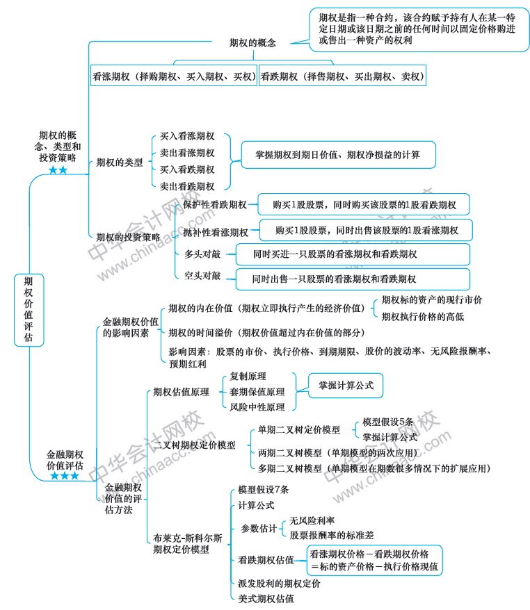 2018年注冊(cè)會(huì)計(jì)師《財(cái)務(wù)成本管理》新教材第七章思維導(dǎo)圖