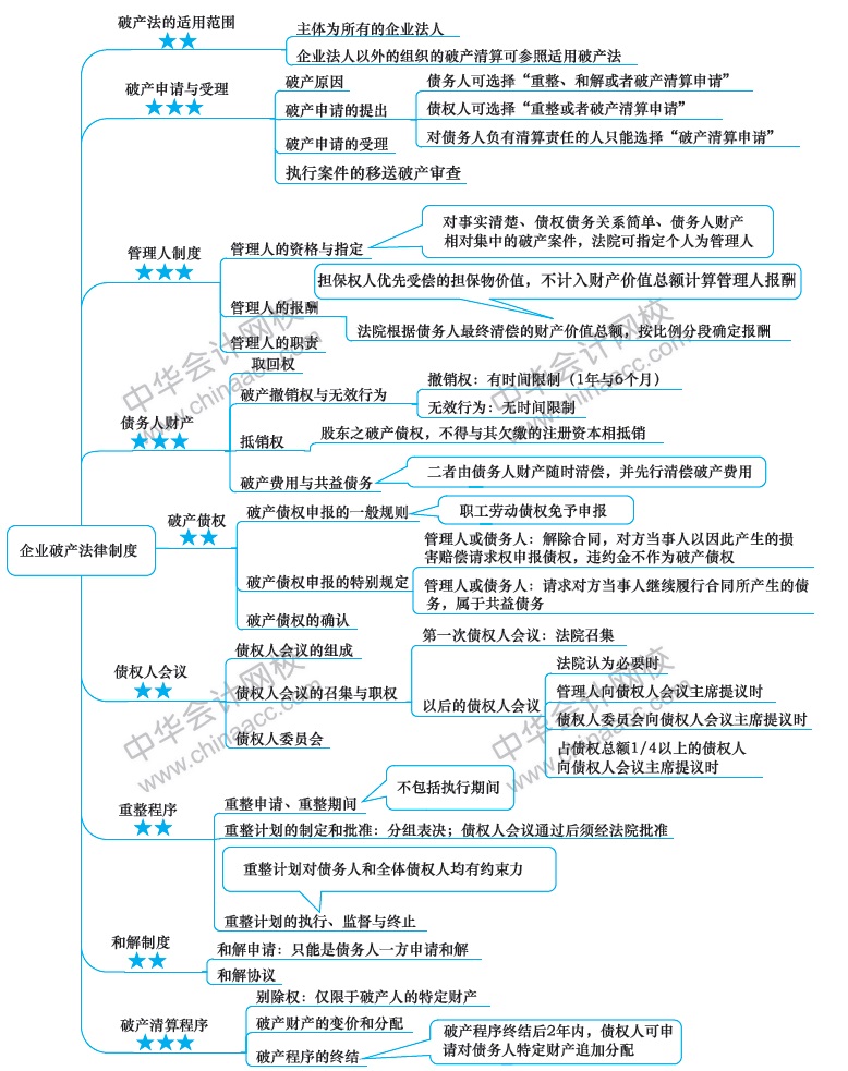 2018年注冊會計師《經(jīng)濟法》新教材第八章思維導(dǎo)圖