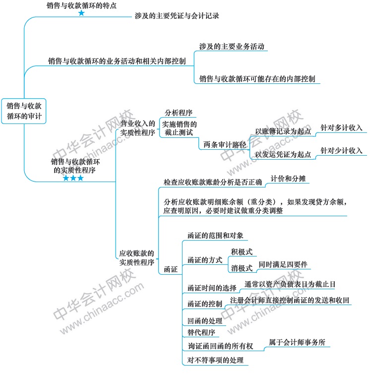2018年注冊會計(jì)師思維導(dǎo)圖