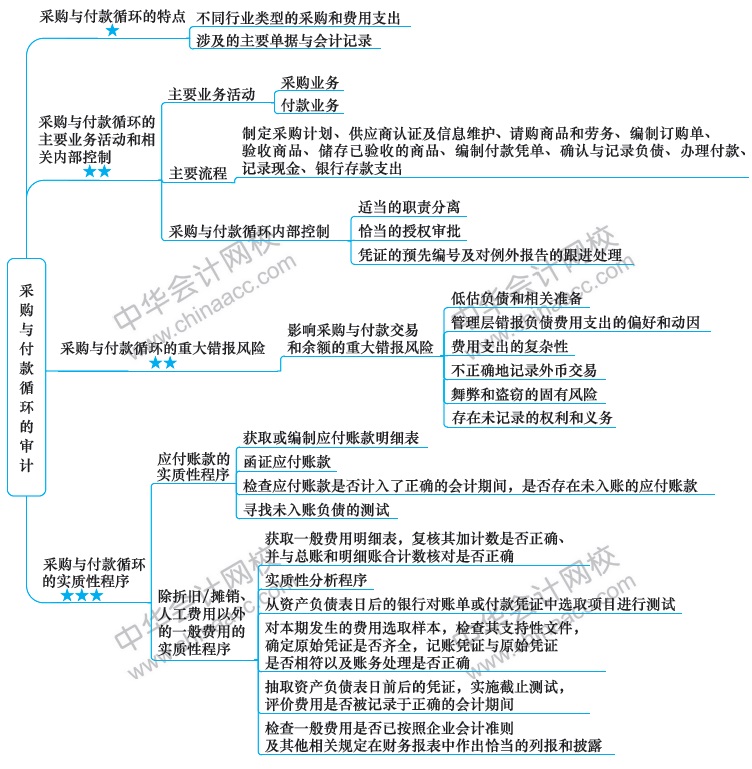 2018注冊會計師思維導圖