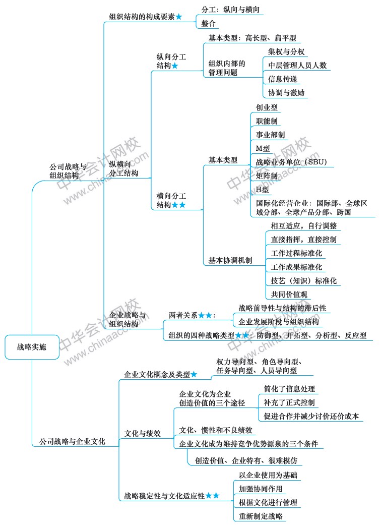 2018年注冊會(huì)計(jì)師《戰(zhàn)略》新教材第四章思維導(dǎo)圖