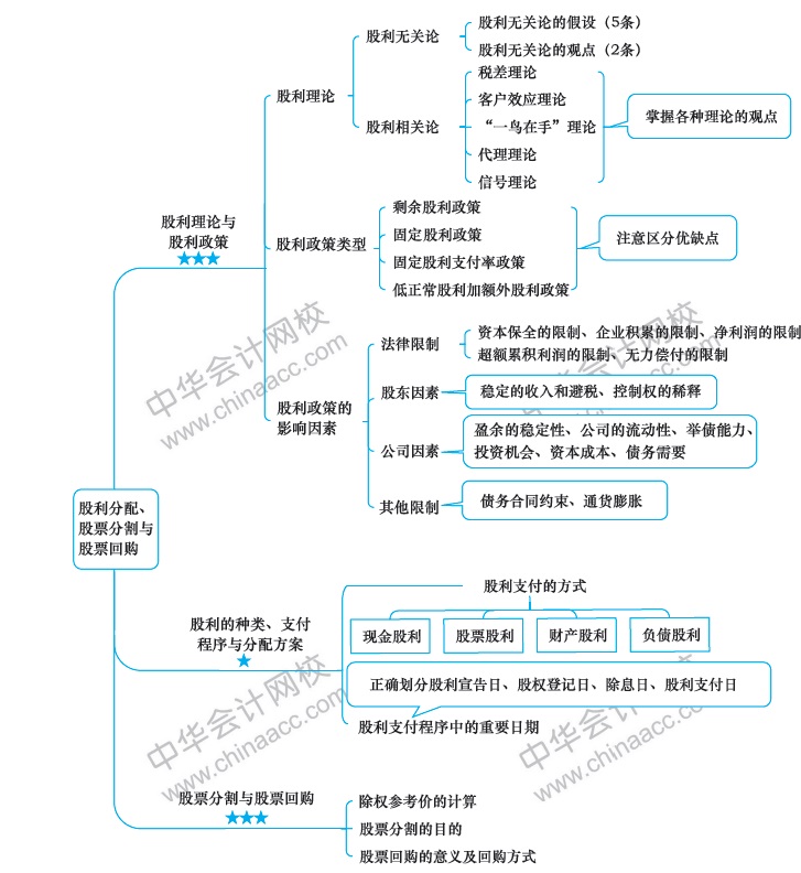 2018年注冊會(huì)計(jì)師《財(cái)務(wù)成本管理》新教材第十章思維導(dǎo)圖