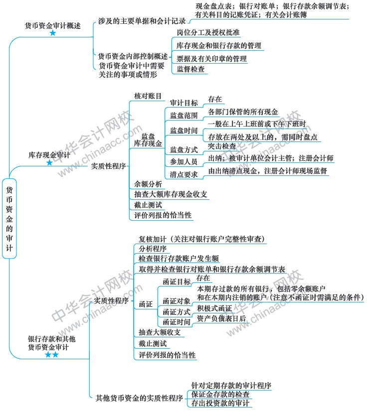 2018注冊會計(jì)師思維導(dǎo)圖