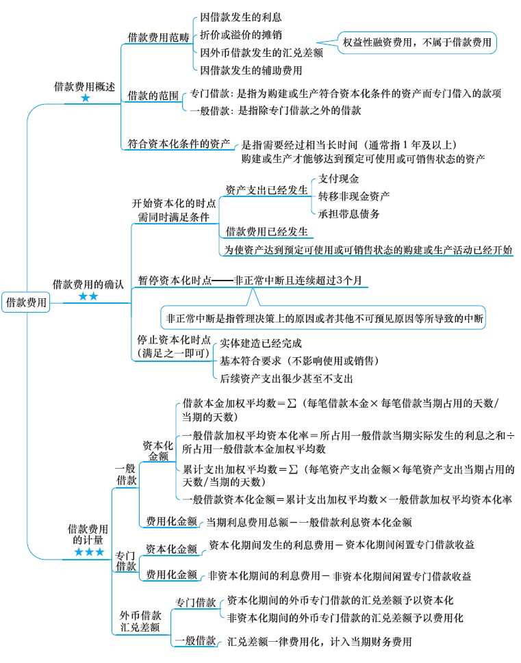 2018年注冊會計師《會計》新教材第十一章思維導(dǎo)圖