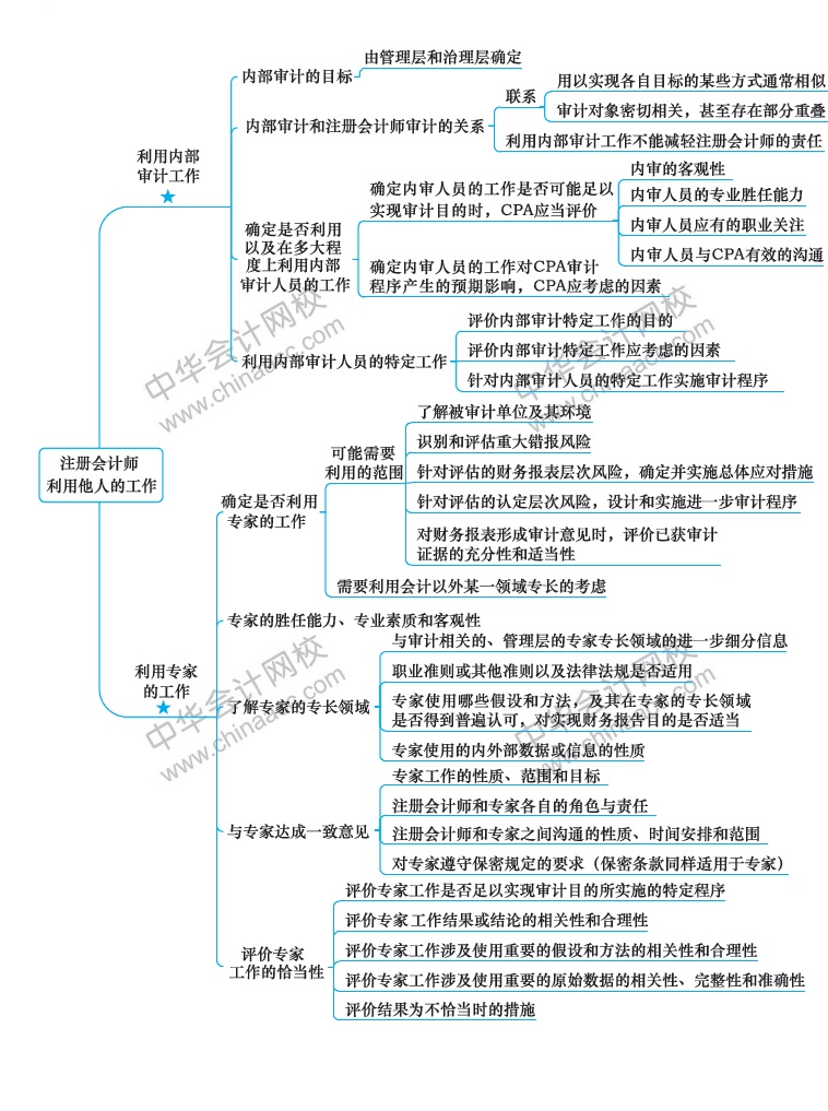 2018注冊會計師《審計》新教材第十五章思維導(dǎo)圖