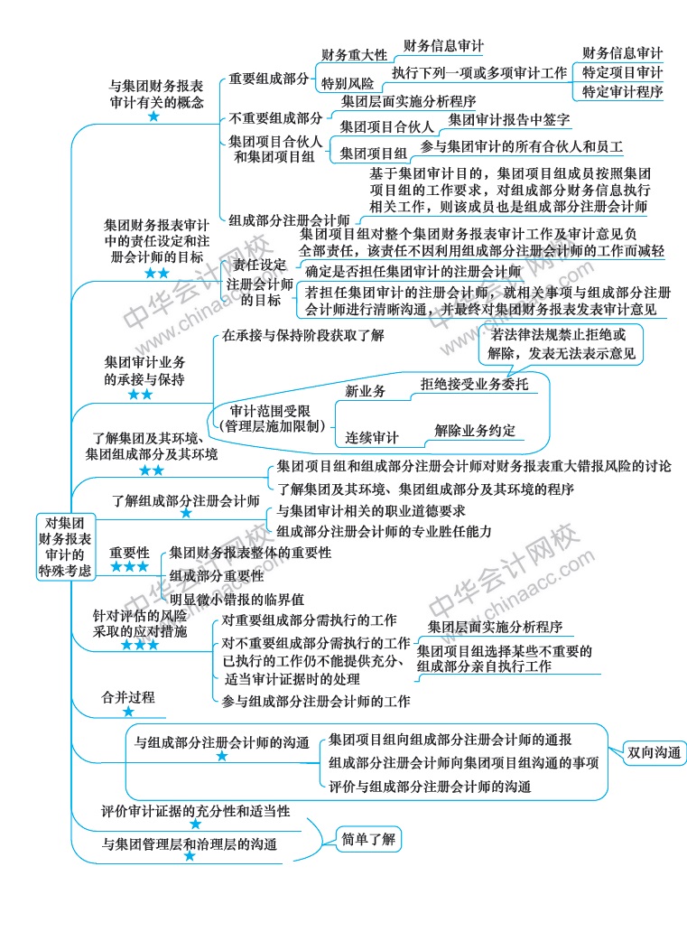 2018注冊會計師《審計》新教材第十六章思維導(dǎo)圖