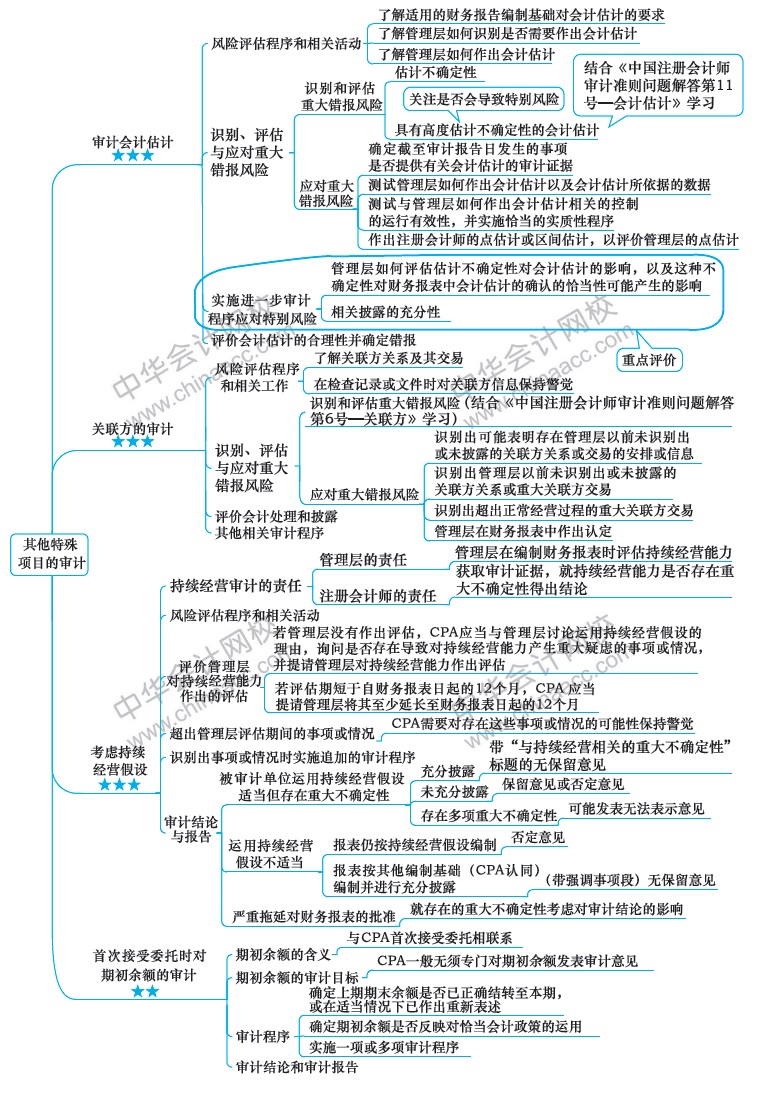 2018注冊會計(jì)師《審計(jì)》新教材第十七章思維導(dǎo)圖