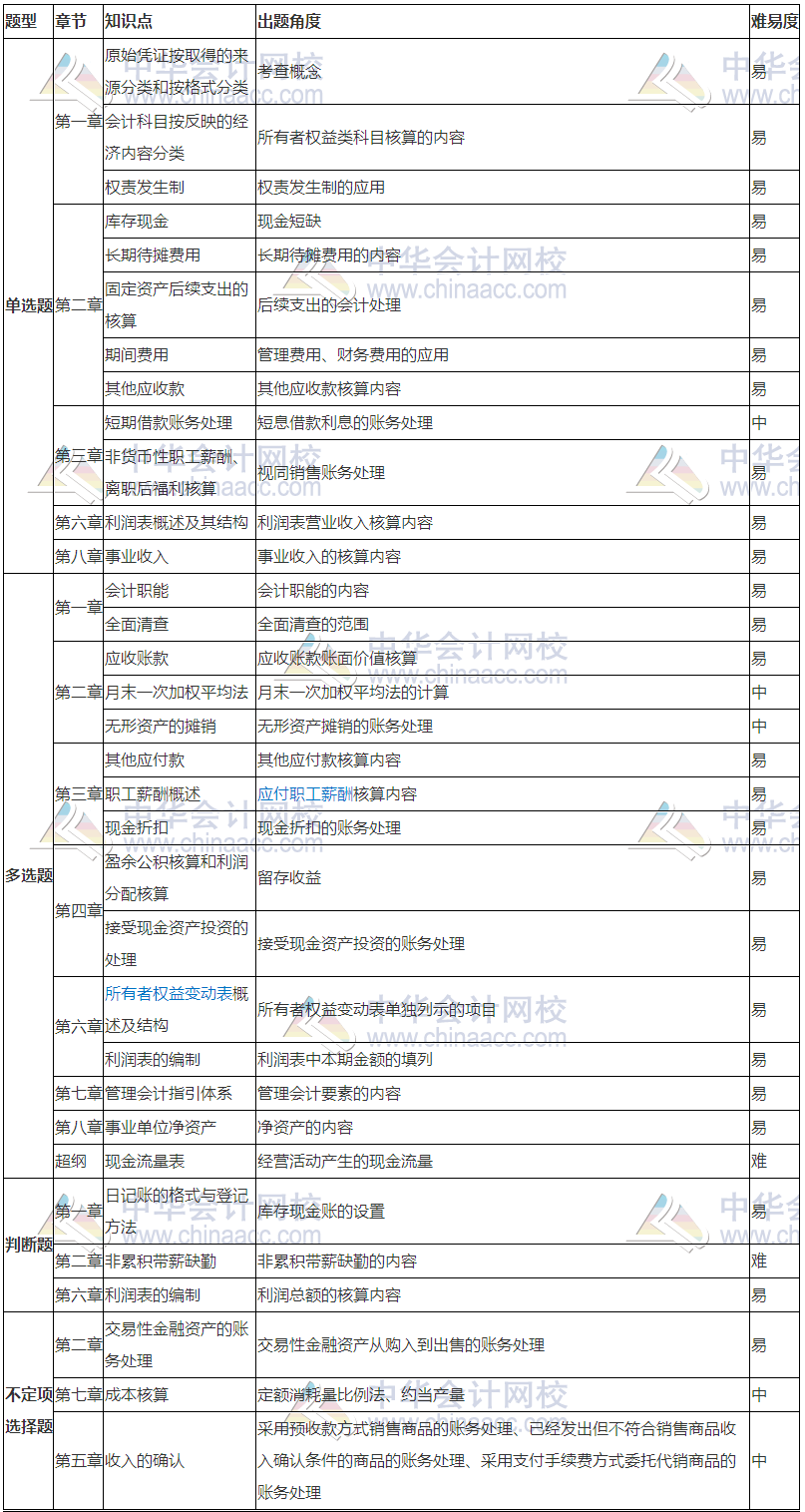 2018初級會計實務考試分析（5.12） 還沒考的朋友們有福了！