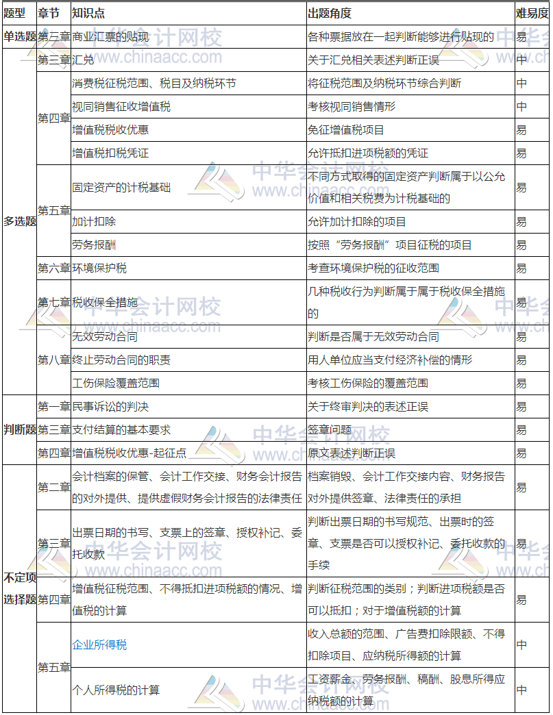 2018初級(jí)經(jīng)濟(jì)法基礎(chǔ)考試分析（5.12） 還沒考的朋友們速看！