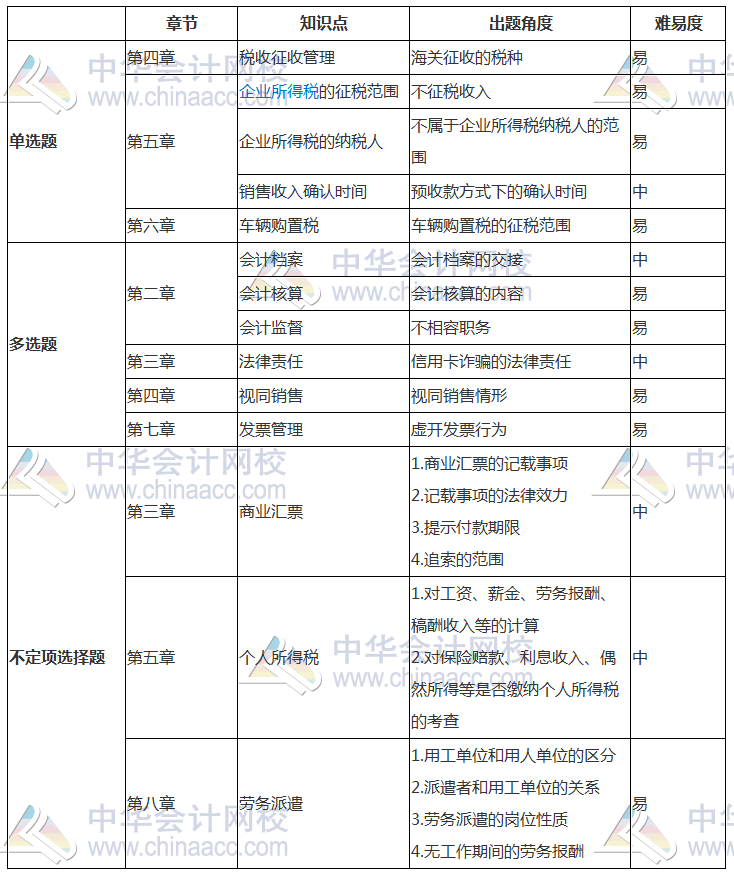 2018年初級(jí)《經(jīng)濟(jì)法基礎(chǔ)》考試分析（5.13） 考點(diǎn)已匯總！