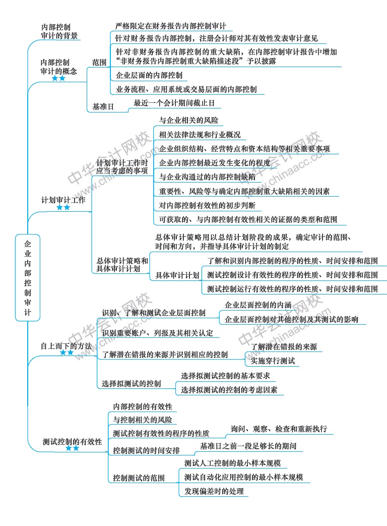 2018注冊會計(jì)師《審計(jì)》新教材第二十章思維導(dǎo)圖