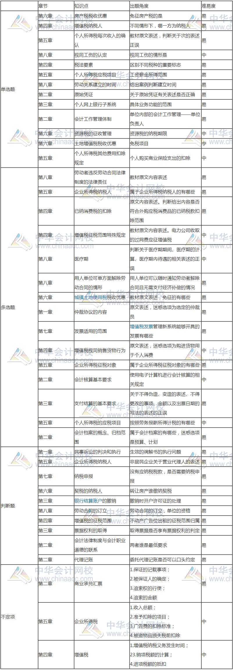 2018經(jīng)濟法基礎(chǔ)考試分析（5.14）