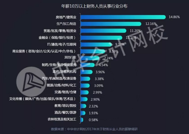 全國財(cái)務(wù)人薪資報(bào)告重磅發(fā)布  關(guān)乎你的薪資、考證、發(fā)展前景