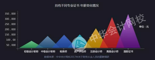全國財(cái)務(wù)人薪資報(bào)告重磅發(fā)布  關(guān)乎你的薪資、考證、發(fā)展前景