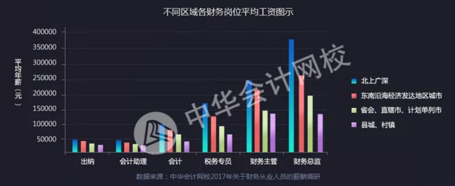 全國財(cái)務(wù)人薪資報(bào)告重磅發(fā)布  關(guān)乎你的薪資、考證、發(fā)展前景