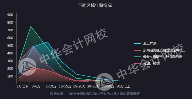全國財(cái)務(wù)人薪資報(bào)告重磅發(fā)布  關(guān)乎你的薪資、考證、發(fā)展前景