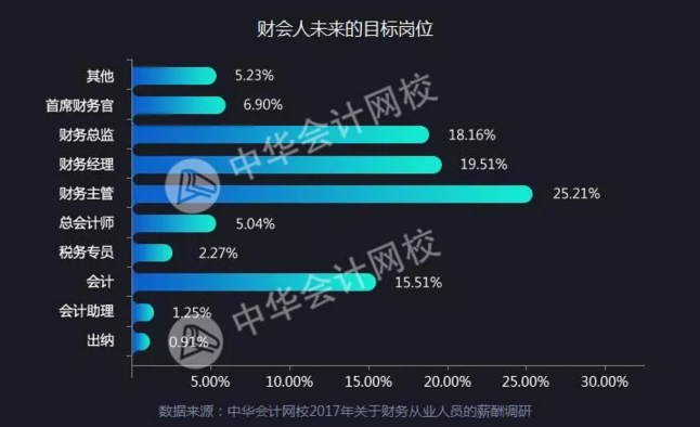 全國財(cái)務(wù)人薪資報(bào)告重磅發(fā)布  關(guān)乎你的薪資、考證、發(fā)展前景