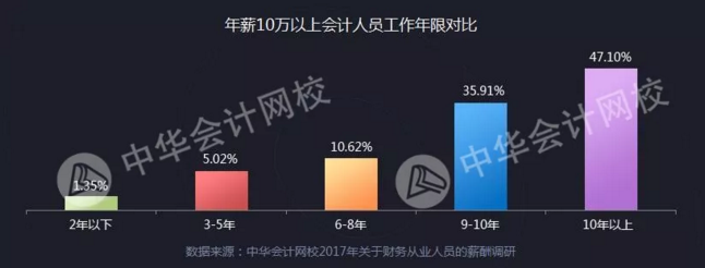 全國財(cái)務(wù)人薪資報(bào)告重磅發(fā)布  關(guān)乎你的薪資、考證、發(fā)展前景