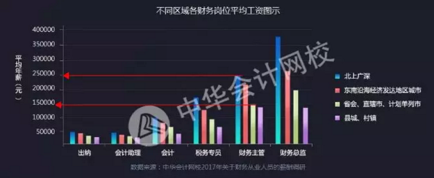 正保會計網(wǎng)校會計人薪資調查報告
