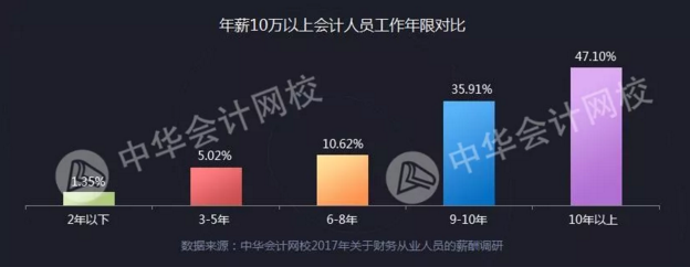 正保會計網(wǎng)校會計人薪資調查報告