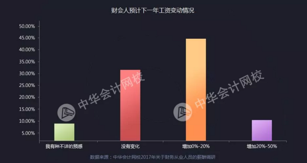正保會計網(wǎng)校會計人薪資調查報告