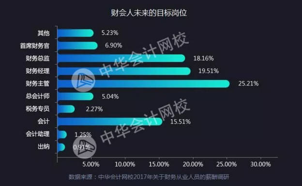 正保會計網(wǎng)校會計人薪資調查報告