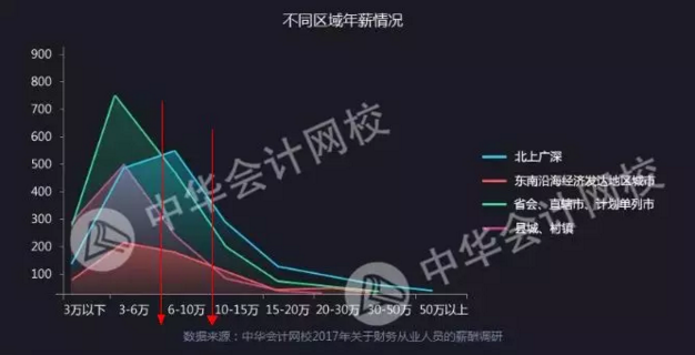 正保會計網(wǎng)校會計人薪資調查報告