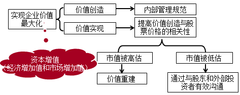 2018高級會計師新教材知識點：財務(wù)戰(zhàn)略的目標(biāo)