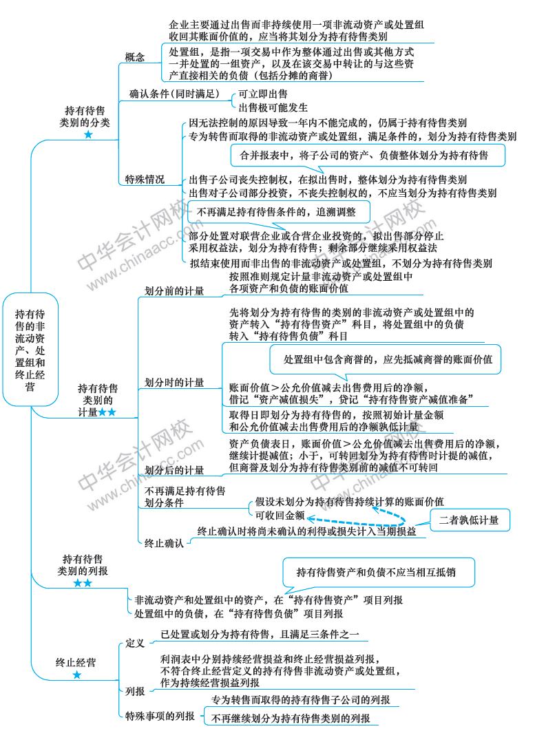 2018年注冊(cè)會(huì)計(jì)師《會(huì)計(jì)》新教材第25章思維導(dǎo)圖