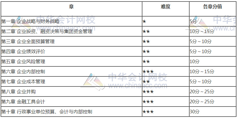 2018年高級會計(jì)師各章節(jié)難度和分值占比