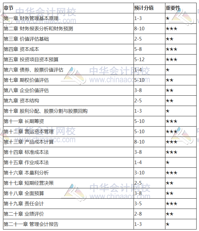 2018注冊會計師《財管》各章節(jié)分值占比 3星章節(jié)重點關注