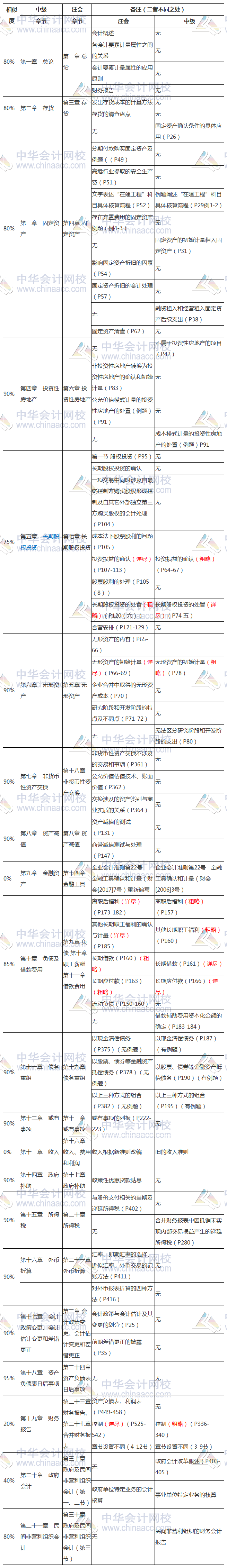 節(jié)省時(shí)間！中級、注會相似內(nèi)容全整理 早點(diǎn)發(fā)現(xiàn)就好了