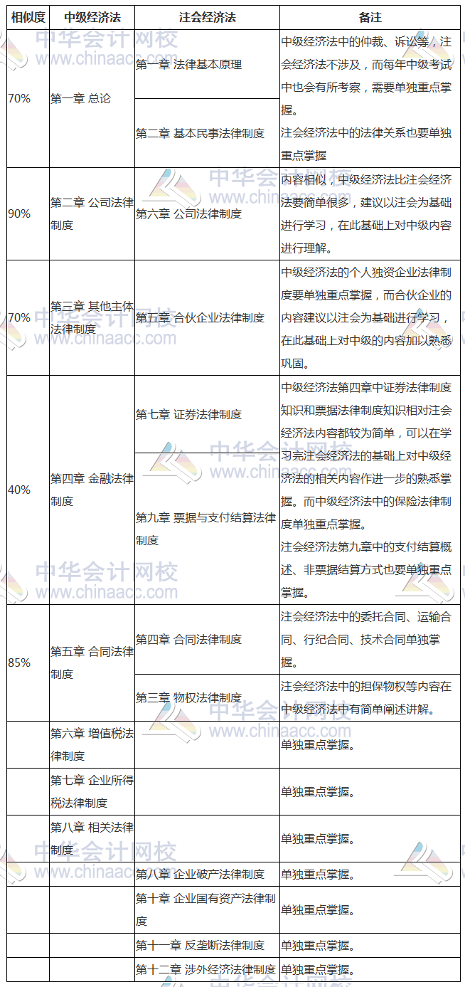 早點發(fā)現(xiàn)就好了！中級、注會《經(jīng)濟法》相似內(nèi)容全整理