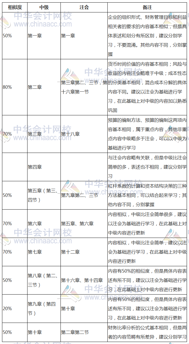 早點(diǎn)發(fā)現(xiàn)就好了！中級(jí)、注會(huì)《財(cái)管》相似內(nèi)容全整理