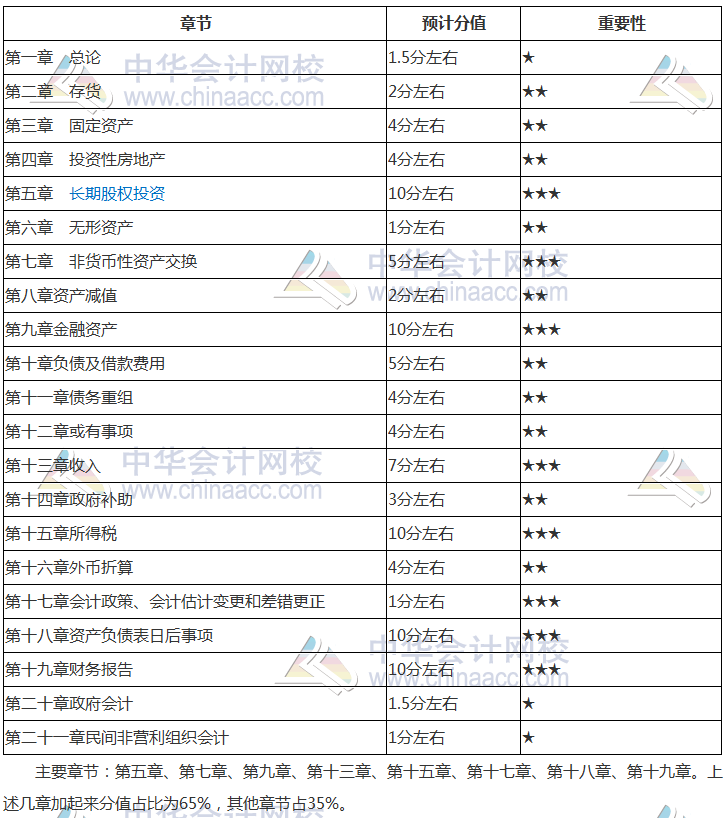 2019年《中級會計實務(wù)》核心考點及分值占比 必看！