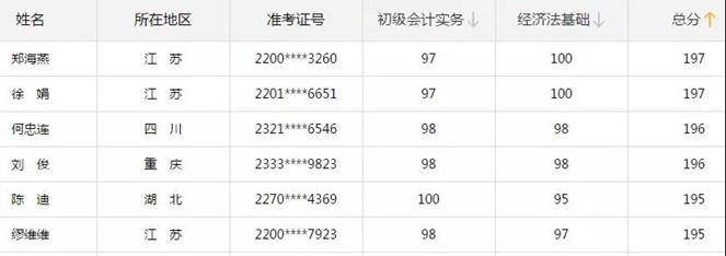 考前這3個(gè)月我要拼命過(guò)中級(jí) 競(jìng)爭(zhēng)將會(huì)更加激烈 恐怕難過(guò)！