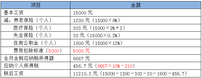 個稅調整后 到底能少交多少個人所得稅