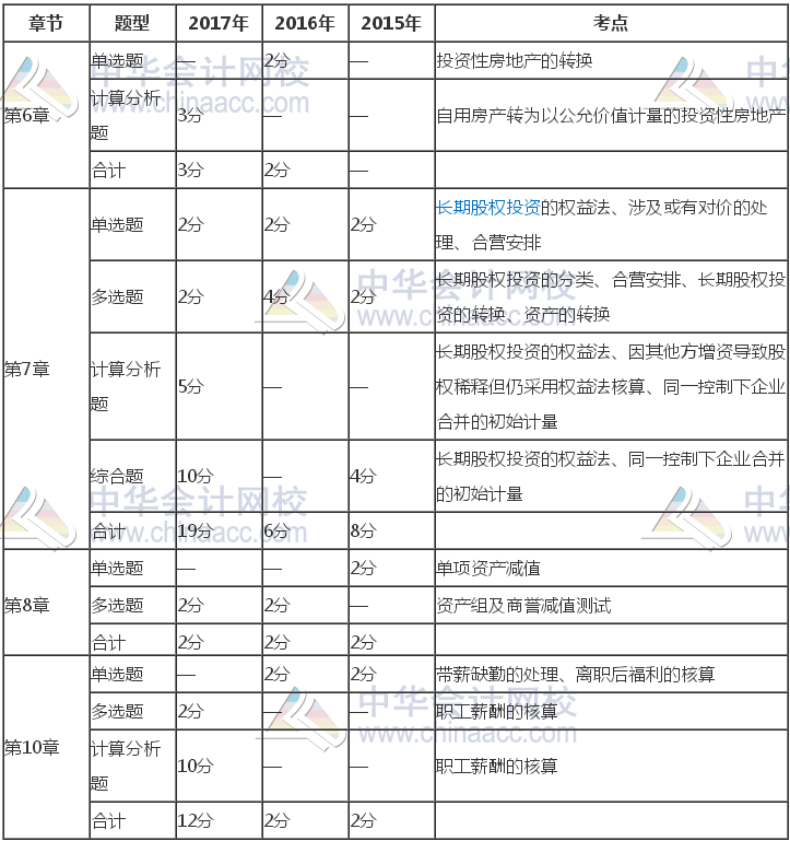 注冊(cè)會(huì)計(jì)師《會(huì)計(jì)》近三年考試題型、分值、考點(diǎn)分布（6-10章）