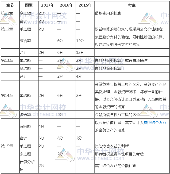注冊會計(jì)師《會計(jì)》近三年考試題型、分值、考點(diǎn)分布（11-15章）