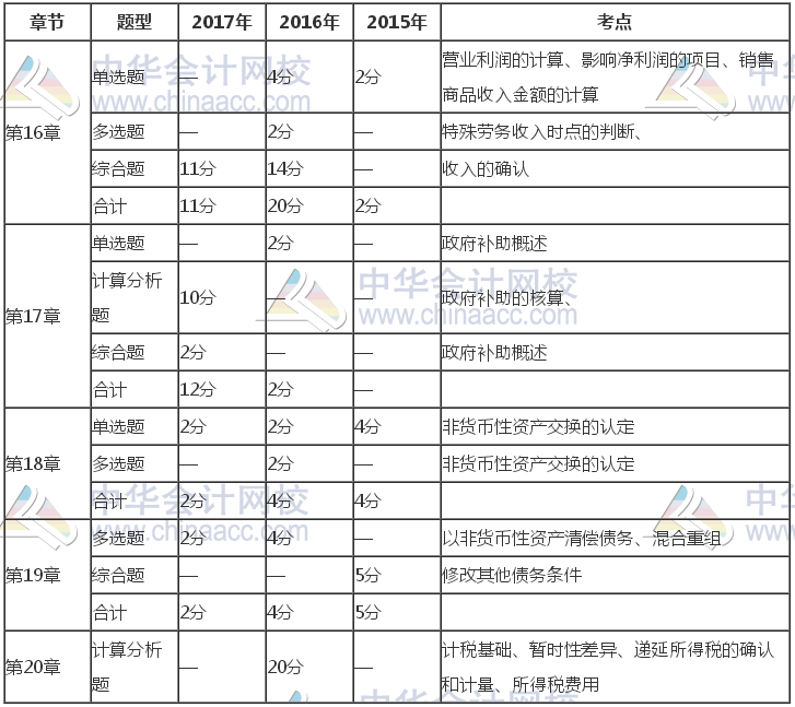 注冊(cè)會(huì)計(jì)師《會(huì)計(jì)》近三年考試題型、分值、考點(diǎn)分布（16-20章）