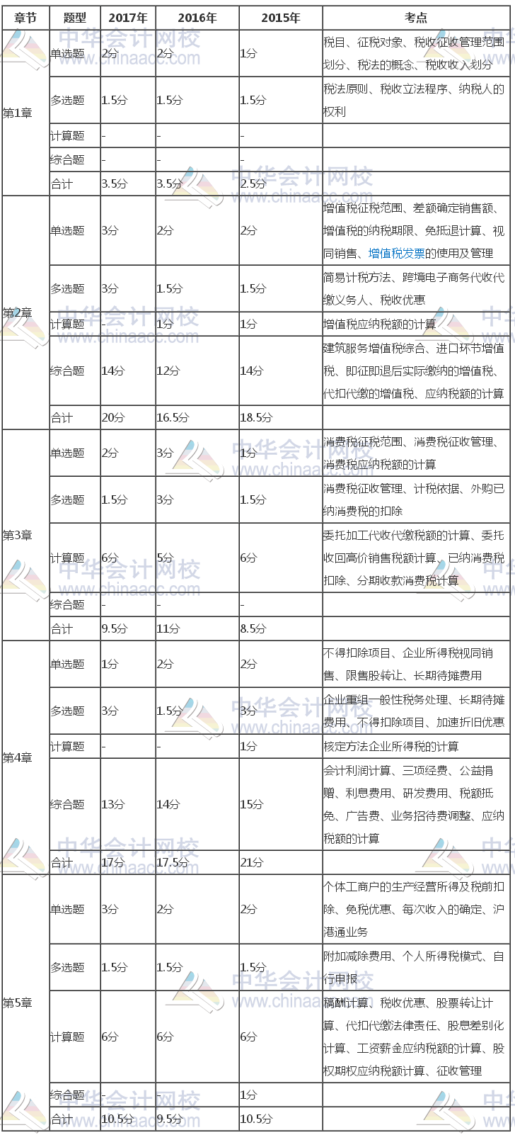 注冊會計師《稅法》近三年考試題型、分值、考點分布（1-5章）