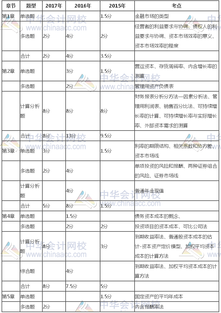 注冊(cè)會(huì)計(jì)師《財(cái)管》近三年考試題型、分值、考點(diǎn)分布（1-5章）
