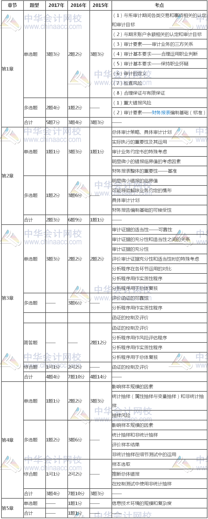 注冊會計師《審計》近三年考試題型、分值、考點分布（1-5章）