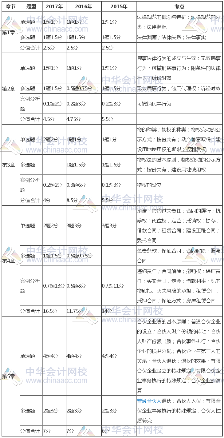 注冊(cè)會(huì)計(jì)師《經(jīng)濟(jì)法》近三年考試題型、分值、考點(diǎn)分布（1-5章）