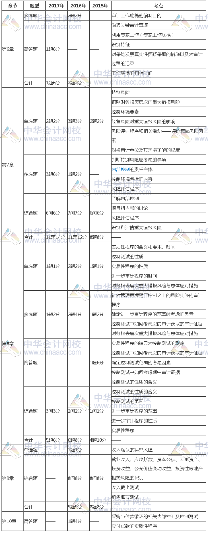 注冊會計(jì)師《審計(jì)》近三年考試題型、分值、考點(diǎn)分布（6-10章）