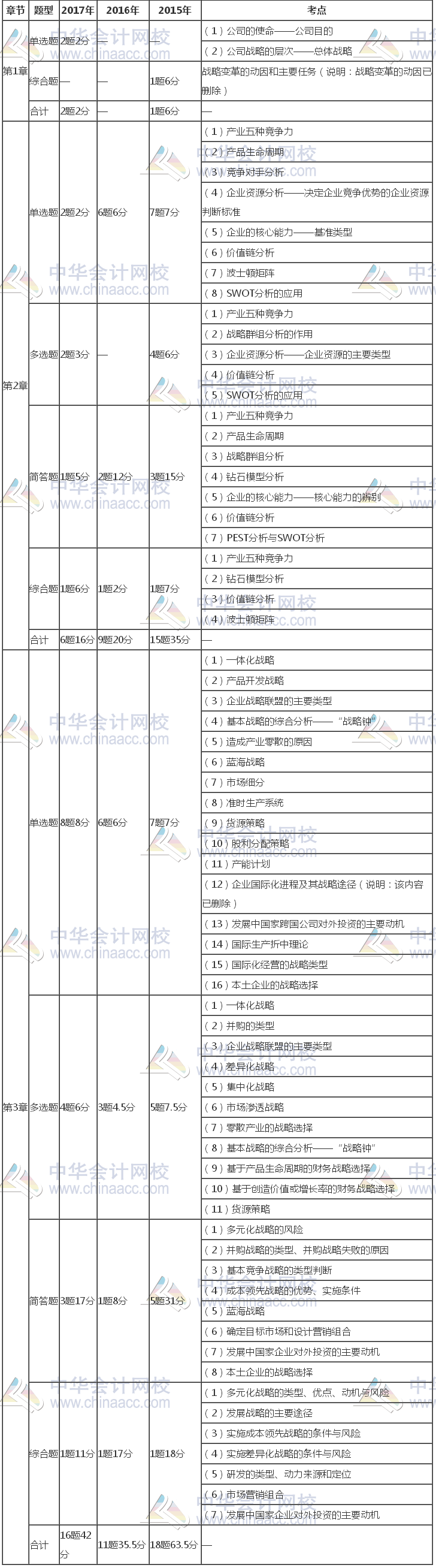 注冊(cè)會(huì)計(jì)師《公司戰(zhàn)略》近三年考試題型、分值、考點(diǎn)分布（1-3章）