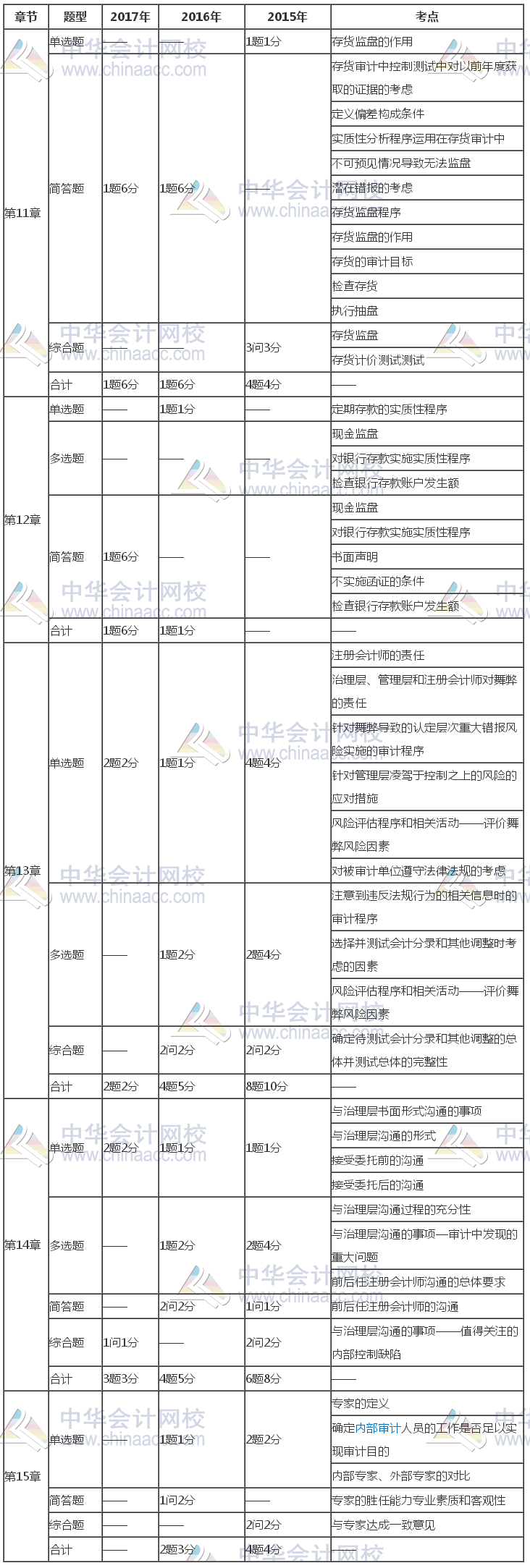 注冊(cè)會(huì)計(jì)師《審計(jì)》近三年考試題型、分值、考點(diǎn)分布（11-15章）